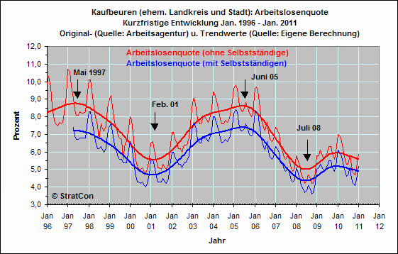 Arbeitslosenquote Kurz