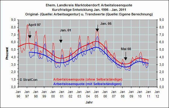 Arbeitslosenquote Kurz