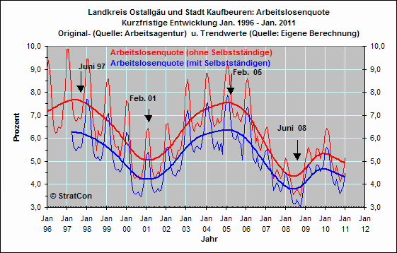 Arbeitslosenquote Kurz