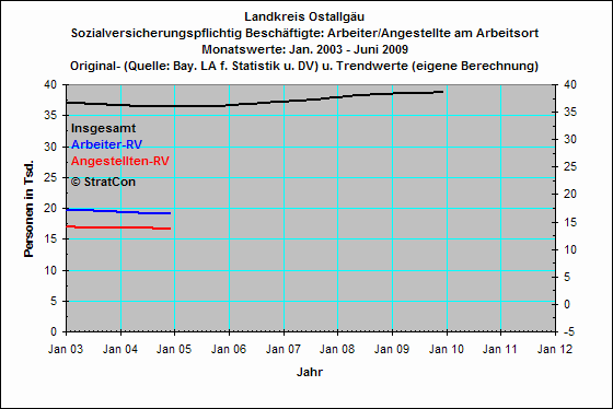 Arbeiter/Angestellte