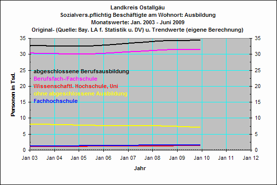 Ausbildung