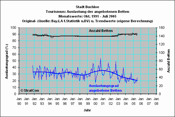 Buchloe: Auslastung
