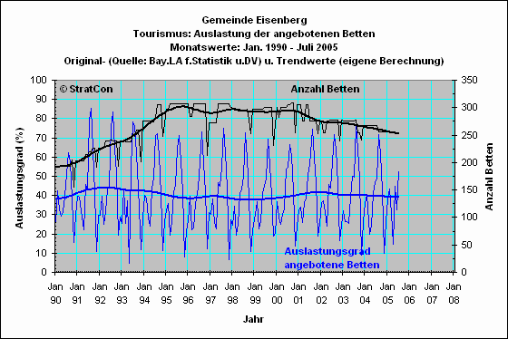 Eisenberg: Bettenauslastung