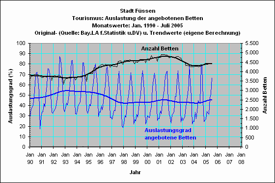 Fssen:Bettenauslastung