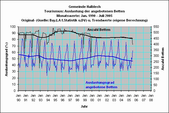 Halblech:Bettenauslastung