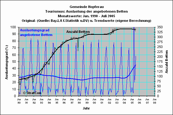 Hopferau: Bettenauslastung