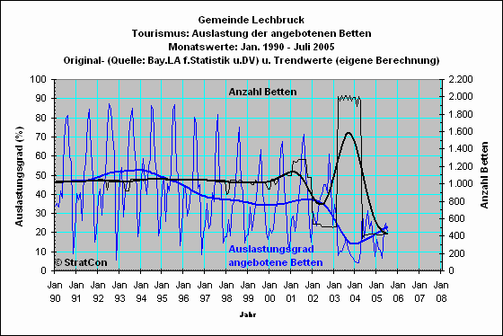 Lechbruck: Bettenauslastung