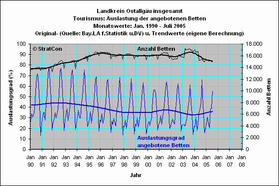 Landkreis insgesamt: Bettenauslastung