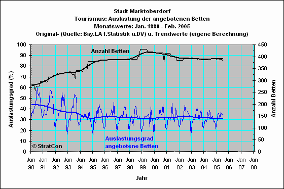 Marktoberdorf: Bettenauslastung