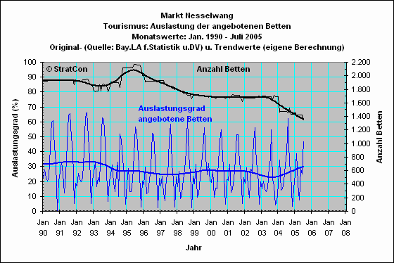 Nesselwang: Bettenauslastung