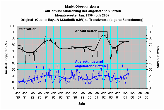 Obergnzburg: Bettenauslastung