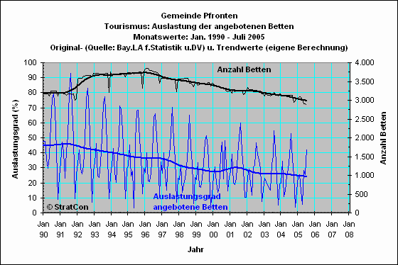 Pfronten: Bettenauslastung