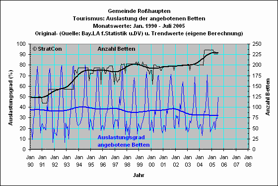 Rohaupten: Bettenauslastung