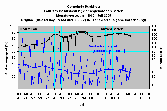 Rckholz: Bettenauslastung