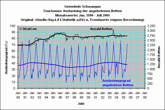 Schwangau: Bettenauslastung