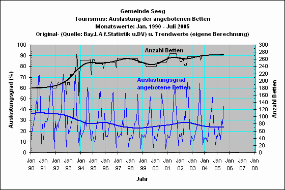 Seeg: Bettenauslastung