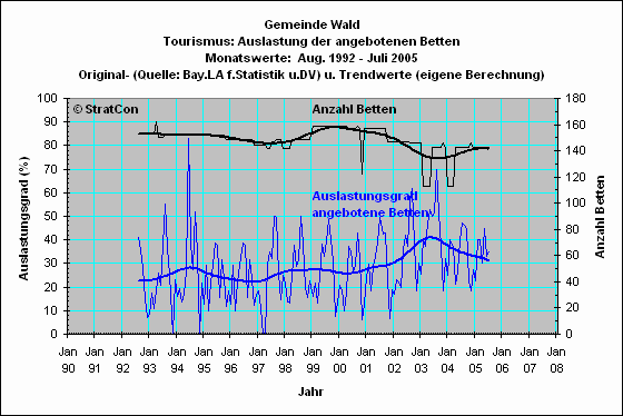 Wald: Bettenauslastung