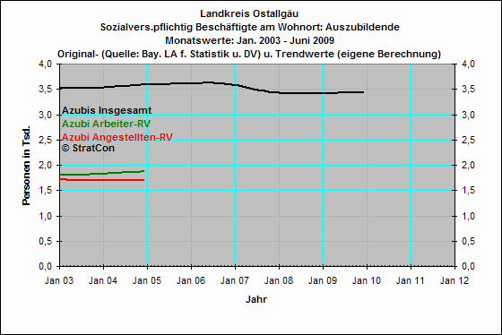 Auszubildende