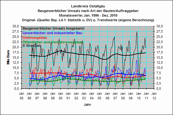 OAL:Umsatz alle