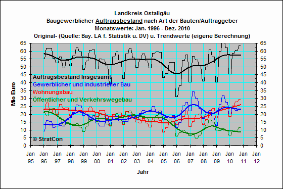 OAL:Auftragsbestand