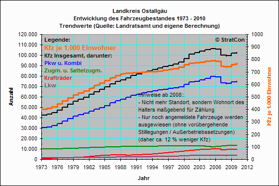 OAL:Kraftfahrzeuge: Bestandsentwicklung