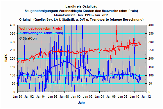 OAL:Baugenehmigungen cbm