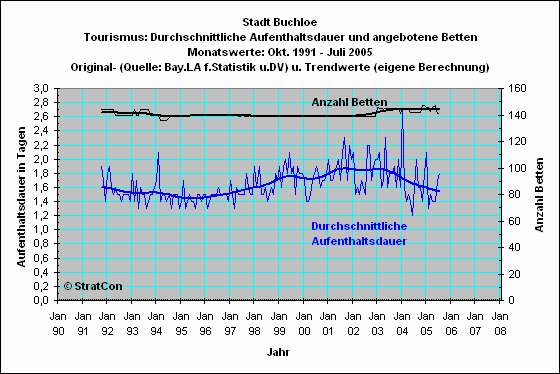 Buchloe: Aufenthaltsdauer