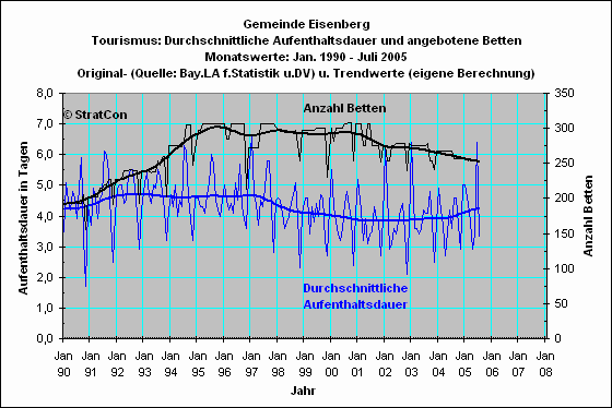 Eisenberg: Aufenthaltsdauer