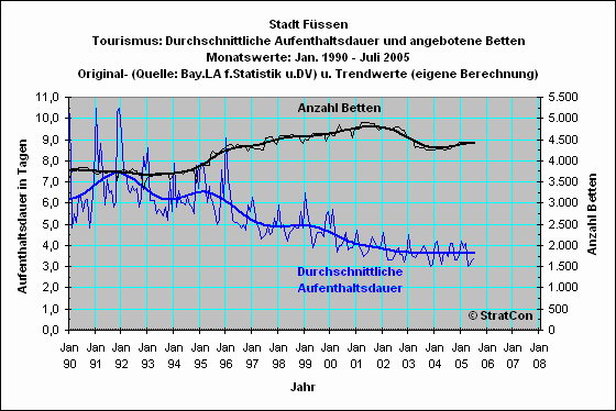 Fssen:Aufenthaltsdauer