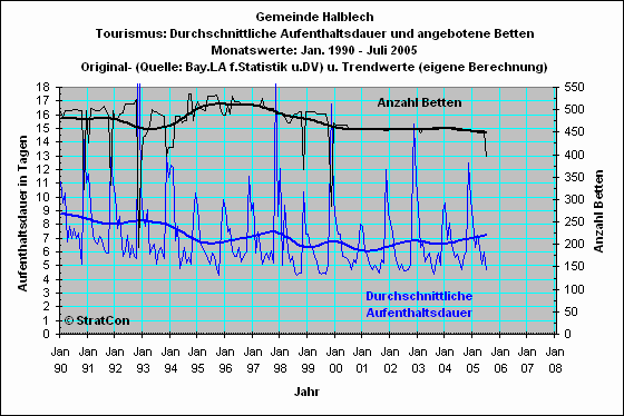 Halblech:Aufenthaltsdauer