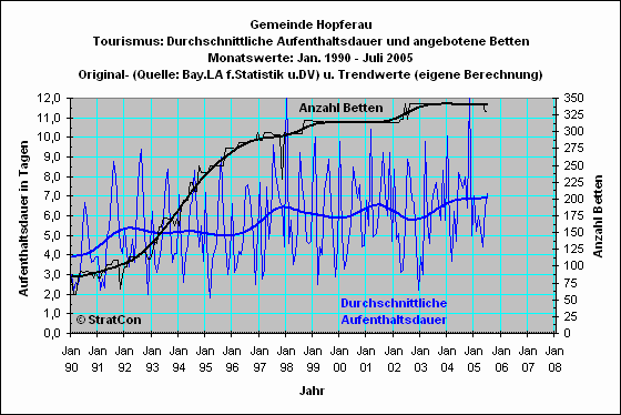 Hopferau: Aufenthaltsdauer