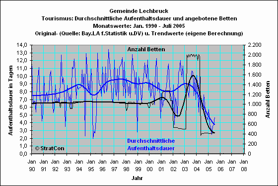 Lechbruck: Aufenthaltsdauer