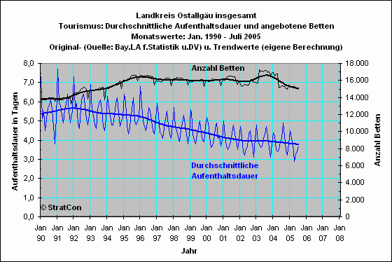 Landkreis insgesamt: Aufenthaltsdauer