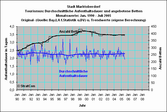 Marktoberdorf: Aufenthaltsdauer