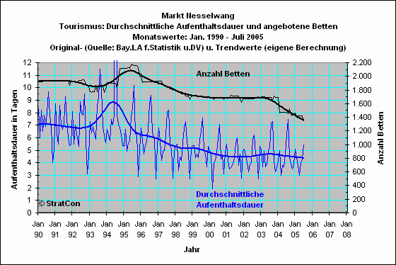 Nesselwang: Aufenthaltsdauer