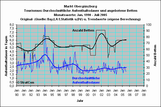 Obergnzburg: Aufenthaltsdauer