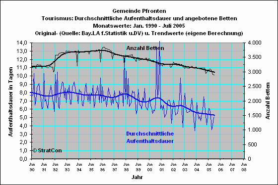 Pfronten: Aufenthaltsdauer