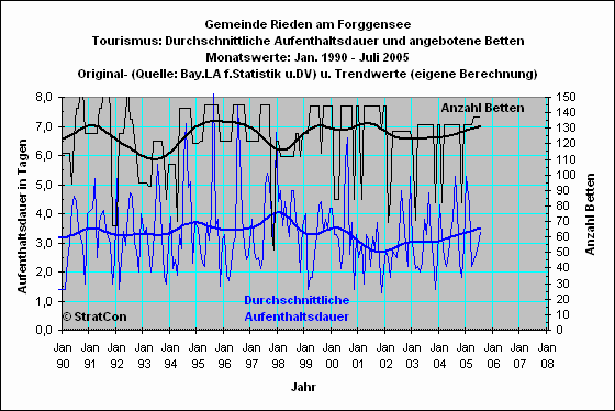 Rieden: Aufenthaltsdauer