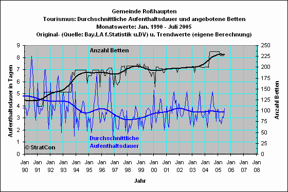 Rohaupten: Aufenthaltsdauer