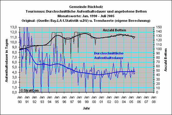 Rckholz: Aufenthaltsdauer