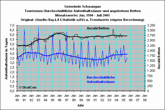 Schwangau: Aufenthaltsdauer