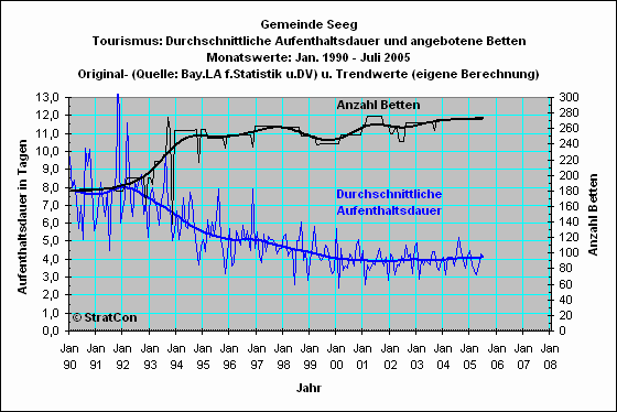 Seeg: Aufenthaltsdauer