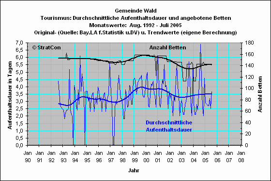 Wald: Aufenthaltsdauer