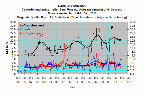 OAL:Gewerbl.Bauten