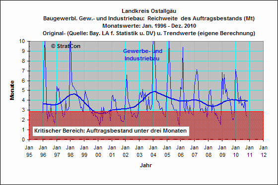 OAL:Reichweite Gewerbe