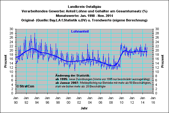 OAL: Lohnanteil