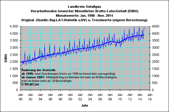 OAL: Mon.Lohn/Gehalt