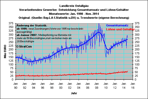 OAL: Umsatz/Lohn