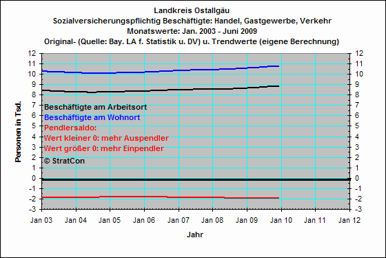 Pendler: Handel,Gewerbe,Verkehr