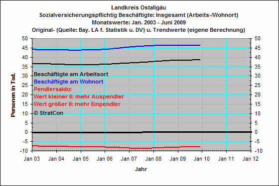 Pendler: Insgesamt